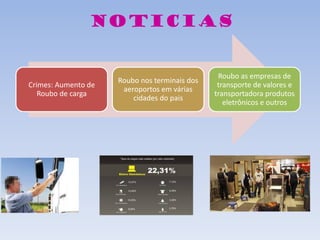 Noticias
Crimes: Aumento de
Roubo de carga
Roubo nos terminais dos
aeroportos em várias
cidades do pais
Roubo as empresas de
transporte de valores e
transportadora produtos
eletrônicos e outros
 