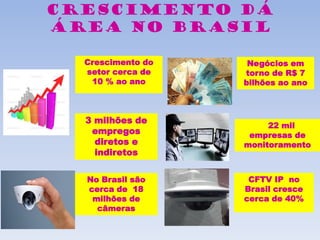 Crescimento dá
área NO bRASIL
Crescimento do
setor cerca de
10 % ao ano
Negócios em
torno de R$ 7
bilhões ao ano
CFTV IP no
Brasil cresce
cerca de 40%
22 mil
empresas de
monitoramento
No Brasil são
cerca de 18
milhões de
câmeras
3 milhões de
empregos
diretos e
indiretos
 