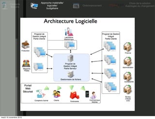 Approche matérielle/                       Choix de la solution
         Contexte
                              logicielle/       Ordonnancement   Avantages du changement
         Besoins
                             budgétaire




mardi 16 novembre 2010
 