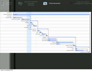 Approche matérielle/                                                                                                                                             Choix de la solution
           Contexte
                                                                             logicielle/                                                                    Ordonnancement                                                            Avantages du changement
           Besoins
                                                                            budgétaire


                                               2010                                                                                                                                              2011
05        06            07                08           09               10             11             12              01            02               03            04             05        06          07            08              09            10           11           12
               Cas Auto ERP

     Conduite du Changement          1,5 années

               Atelier Métier

           Rencontres Métier         2 mois

                                Améliorations Cycle Métier     2 mois

                                                             Architecture Matérielle

                                                                             Déﬁnitions      2sem

                                                                                          Choix     1sem

                                                                                   Mise en place      1 mois

                                                                        Test Unitaires       1sem

                                                                                       Architecture Logicielle

                                                                                                    Déﬁnitions       2sem

                                                                                                                  Choix     2sem

                                                                                                                 Mise en place     1 mois

                                                                                                                            Tests Unitaires     2sem

                                                                                                                                     Intégration

                                                                                                                                    Partie Serveur        2 mois

                                                                                                                                    Partie Cliente        2 mois

                                                                                                                                                                        Modules    4 mois

                                                                                                                                                               Tests Unitaires     1 mois

                                                                                                                                                                                                         Montée en Charge        2sem

                                                                                                                                                                                                               Mise en production

                                                                                                                                                                                                                            Par lot        2sem

                                                                                                                                                                                                             Formation Utilisateurs        2 mois

                                                                                                                                                                                                                                                         Basculement Totale




mardi 16 novembre 2010
 