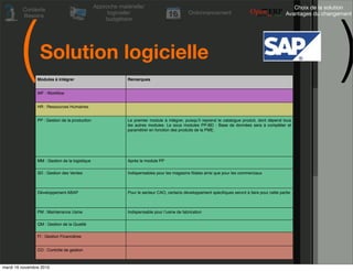 (                                                                                                                                                           )
                                                Approche matérielle/                                                                                Choix de la solution
         Contexte
                                                     logicielle/                              Ordonnancement                                     Avantages du changement
         Besoins
                                                    budgétaire




                 Solution logicielle
                Modules à intégrer                           Remarques


                WF : Workﬂow


                HR : Ressources Humaines


                PP : Gestion de la production                Le premier module à intégrer, puisquʼil reprend le catalogue produit, dont dépend tous
                                                             les autres modules. Le sous modules PP-BD : Base de données sera à compléter et
                                                             paramétrer en fonction des produits de la PME.




                MM : Gestion de la logistique                Après le module PP

                SD : Gestion des Ventes                      Indispensables pour les magasins ﬁliales ainsi que pour les commerciaux



                Développement ABAP                           Pour le secteur CAO, certains développement spéciﬁques seront à faire pour cette partie



                PM : Maintenance Usine                       Indispensable pour lʼusine de fabrication

                QM : Gestion de la Qualité

                FI : Gestion Financières


                CO : Contrôle de gestion



mardi 16 novembre 2010
 