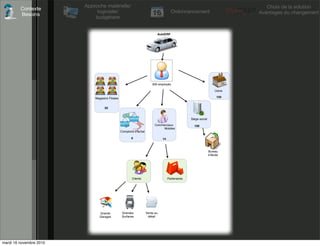 Approche matérielle/                                                                                    Choix de la solution
         Contexte
                              logicielle/                                              Ordonnancement                         Avantages du changement
         Besoins
                             budgétaire


                                                                            AutoERP




                                                                         300 employés

                                                                                                                      Usine

                             Magasins Filiales                                                                         150


                                   30


                                                                                                   Siège social

                                                                           Commerciaux               100
                                                                                Mobiles
                                                 Comptoirs dʼachat

                                                        6                       14



                                                                                                                  Bureau
                                                                                                                  dʼétude




                                                         Clients                     Partenaires




                                Grands           Grandes             Vente au
                                Garages          Surfaces             détail




mardi 16 novembre 2010
 