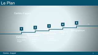 Le Plan 
Centre d’appel 
1 
Définition 
2 
Appels entrant 
3 
Appels Sortant 
4 
L’objectif de 
C.A 
5 
Bibliographique 
Sur Le centre 
d’appel 
-Définition 
- Problèmes 
- Le but 
-Définition 
- L’Objectif 
- Réussir l’appel 
Fin 
Centre d’appel 3 
 