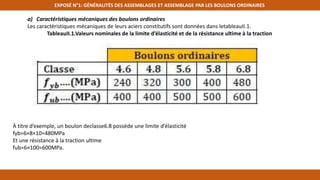 EXPOSÉ N°1: GÉNÉRALITÉS DES ASSEMBLAGES ET ASSEMBLAGE PAR LES BOULONS ORDINAIRES
a) Caractéristiques mécaniques des boulons ordinaires
Les caractéristiques mécaniques de leurs aciers constitutifs sont données dans letableauII.1.
TableauII.1.Valeurs nominales de la limite d’élasticité et de la résistance ultime à la traction
À titre d’exemple, un boulon declasse6.8 possède une limite d’élasticité
fyb=6×8×10=480MPa
Et une résistance à la traction ultime
fub=6×100=600MPa.
 