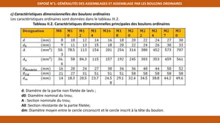 EXPOSÉ N°1: GÉNÉRALITÉS DES ASSEMBLAGES ET ASSEMBLAGE PAR LES BOULONS ORDINAIRES
c) Caractéristiques dimensionnelles des boulons ordinaires
Les caractéristiques ordinaires sont données dans le tableau III.2.
Tableau II.2. Caractéristiques dimensionnelles principales des boulons ordinaires
d: Diamètre de la partie non filetée de lavis ;
d0: Diamètre nominal du trou;
A : Section nominale du trou;
A0 :Section résistante de la partie filetée;
dm: Diamètre moyen entre le cercle circonscrit et le cercle inscrit à la tête du boulon.
 