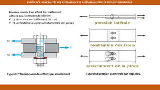 EXPOSÉ N°1: GÉNÉRALITÉS DES ASSEMBLAGES ET ASSEMBLAGE PAR LES BOULONS ORDINAIRES
Boulons soumis à un effort de cisaillement:
Dans ce cas, il convient de vérifier:
 La résistance au cisaillement du trou
 Et la résistance à la pression diamétrale des pièces
FigureII.7:Transmission des efforts par cisaillement FigureII.8:pression diamétrale sur lespièces.
 