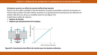 EXPOSÉ N°1: GÉNÉRALITÉS DES ASSEMBLAGES ET ASSEMBLAGE PAR LES BOULONS ORDINAIRES
b) Boulons soumis à un effort de traction:(effort//axe boulon)
Dans le cas d’un effort parallèle à l’axe des boulons, les pièces assemblées sollicitent les boulons en
traction alors qu’elles sont elles-mêmes soumises à un poinçonnement provoqué par les éléments en
contact :tête de la vis, écrou ou rondelles selon les cas (figure II.9).
Il existe deux modes de ruptures :
 Rupture du boulon,
 Rupture par poinçonnement de la plaque.
FigureII.9: transmission des efforts de traction pour les boulons ordinaires.
 