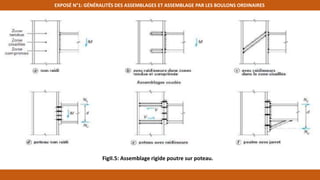 EXPOSÉ N°1: GÉNÉRALITÉS DES ASSEMBLAGES ET ASSEMBLAGE PAR LES BOULONS ORDINAIRES
FigII.5: Assemblage rigide poutre sur poteau.
 
