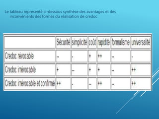 Le tableau représenté ci-dessous synthèse des avantages et des
inconvénients des formes du réalisation de credoc
 