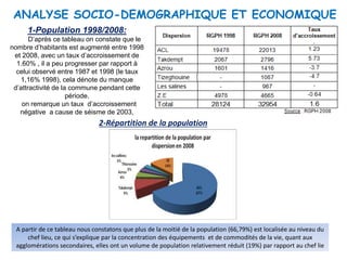 ANALYSE SOCIO-DEMOGRAPHIQUE ET ECONOMIQUE
1-Population 1998/2008:
D’après ce tableau on constate que le
nombre d’habitants est augmenté entre 1998
et 2008, avec un taux d’accroissement de
1.60% , il a peu progresser par rapport à
celui observé entre 1987 et 1998 (le taux
1,16% 1998), cela dénote du manque
d’attractivité de la commune pendant cette
période.
on remarque un taux d’accroissement
négative a cause de séisme de 2003,
2-Répartition de la population
A partir de ce tableau nous constatons que plus de la moitié de la population (66,79%) est localisée au niveau du
chef lieu, ce qui s’explique par la concentration des équipements et de commodités de la vie, quant aux
agglomérations secondaires, elles ont un volume de population relativement réduit (19%) par rapport au chef lie
 
