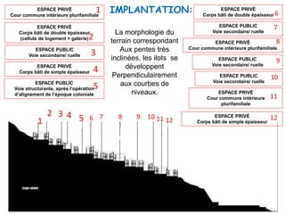 ESPACE PRIVÉ
Cour commune intérieure plurifamiliale
ESPACE PRIVÉ
Corps bâti de double épaisseur
ESPACE PRIVÉ
Corps bâti de double épaisseur
(cellule de logement + galerie)
ESPACE PRIVÉ
Corps bâti de simple épaisseur
ESPACE PRIVÉ
Cour commune intérieure plurifamiliale
ESPACE PUBLIC
Voie secondaire/ ruelle
ESPACE PUBLIC
Voie secondaire/ ruelle
ESPACE PUBLIC
Voie secondaire/ ruelle
ESPACE PUBLIC
Voie structurante, après l’opération
d’alignement de l’époque coloniale
ESPACE PRIVÉ
Corps bâti de simple épaisseur
ESPACE PUBLIC
Voie secondaire/ ruelle
ESPACE PRIVÉ
Cour commune intérieure
plurifamiliale
1
32 4 5 126 7 8 9 10 11
1
3
2
4
5
12
6
7
8
9
10
11
IMPLANTATION:
La morphologie du
terrain correspondant
Aux pentes très
inclinées, les ilots se
développent
Perpendiculairement
aux courbes de
niveaux.
 