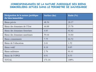 CORRESPONDANCES DE LA NATURE JURIDIQUE DES BIENS
IMMOBILIERS SITUES DANS LE PERIMETRE DE SAUVEGARDE
 