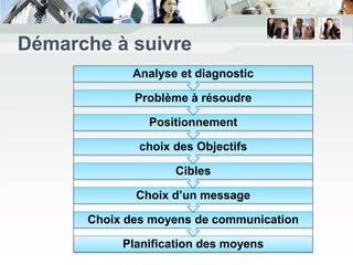 Démarche à suivre
             Analyse et diagnostic

             Problème à résoudre

               Positionnement

              choix des Objectifs

                    Cibles

             Choix d’un message

      Choix des moyens de communication

           Planification des moyens
 