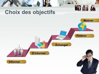 Choix des objectifs
                                        Motiver




                                    Fédérer


                         Échanger


            S’informer


 Informer
 