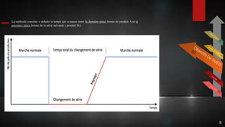 La méthode consiste a réduire le temps qui se passe entre la dernière pièce bonne de produit A et la
première pièce bonne de la série suivante ( produit B ).
8
 
