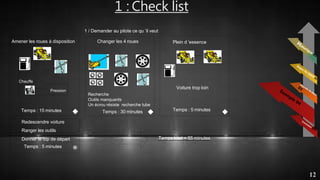 1 : Check list
Changer les 4 roues
Recherche
Outils manquants
Un écrou résiste recherche tube
Plein d ’essence
Voiture trop loin
Temps : 30 minutes Temps : 5 minutes
Temps total = 55 minutes
1 / Demander au pilote ce qu ’il veut
Pression
Chauffe
Amener les roues à disposition
Temps : 15 minutes   
Redescendre voiture
Ranger les outils
Donner le top de départ
Temps : 5 minutes 
12
 