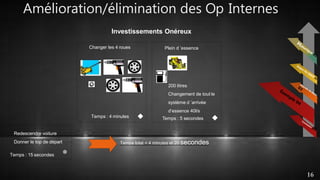 Amélioration/élimination des Op Internes
Temps total = 4 minutes et 20 secondes
Changer les 4 roues
Temps : 4 minutes 
Plein d ’essence
200 litres
Changement de tout le
système d ’arrivée
d’essence 40l/s
Temps : 5 secondes 
Redescendre voiture
Donner le top de départ
Temps : 15 secondes 
Investissements Onéreux
16
 