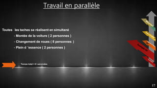 Travail en parallèle
Temps total = 6 secondes
Toutes les taches se réalisent en simultané
- Montée de la voiture ( 2 personnes )
- Changement de roues ( 8 personnes )
- Plein d ’essence ( 2 personnes )
17
 