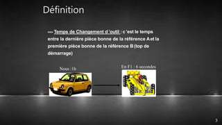Définition
==> Temps de Changement d ’outil : c ’est le temps
entre la dernière pièce bonne de la référence Aet la
première pièce bonne de la référence B (top de
démarrage)
En F1 : 6 secondes
Nous :1h
3
 