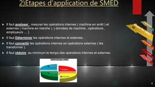  Il faut analyser , mesurer les opérations internes ( machine en arrêt ) et
externes ( machine en marche ). [ données de machine , opérations ,
employeurs … ]
 Il faut Déterminer les opérations internes et externes .
 Il faut convertir les opérations internes en opérations externes ( les
transformer ).
 Il faut réduire au minimum le temps des opérations internes et externes.
2)Etapes d’application de SMED
4
 
