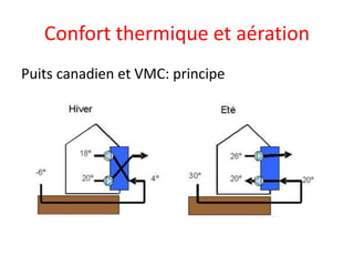 Confort thermique et aération
Puits canadien et VMC: principe
 