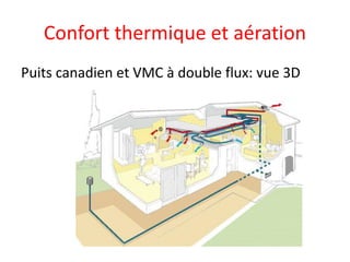 Confort thermique et aération
Puits canadien et VMC à double flux: vue 3D
 