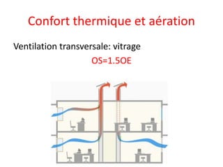Confort thermique et aération
Ventilation transversale: vitrage
OS=1.5OE
 