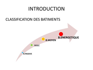 INTRODUCTION
CLASSIFICATION DES BATIMENTS
B.PASSIVE
B.B.C
B.MOYEN
B.ENERGETIQUE
 
