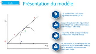 Présentation du modéle
Les portefeuilles sans risque
figurent sur la droite (Rf N)
Les portefeuilles mixtes figurent sur
la droite (Rf M). Cette droite marque
la frontière d’efficiente
Les points A et B correspond à des
portefeuilles efficients mixtes
En dessous de Rf, il est impossible de
composer un portefeuille en dessous
de la rentabilité minimmum des
actifs sans risque `
CML
 