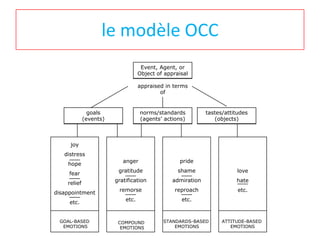 le modèle OCC
Event, Agent, or
Object of appraisal
appraised in terms
of

goals
(events)

norms/standards
(agents’ actions)

tastes/attitudes
(objects)

joy
distress

hope
fear
relief
disappointment
etc.
GOAL-BASED
EMOTIONS

anger

pride

gratitude

shame

love

gratification

admiration

hate

remorse

reproach

etc.

etc.

etc.

COMPOUND
EMOTIONS

STANDARDS-BASED
EMOTIONS

ATTITUDE-BASED
EMOTIONS

 