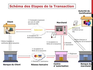 Schéma des Etapes de la Transaction 
1- Commande et paiement 
par carte de crédit 
sécurisé par SSL 
Internet 
Certifict 
SSL 
Autorité de 
Certification 
Client Marchand 
Certi 
fictS 
SL 
Emission du 
Certificat serveur 
SSL 
4- Acceptation ou 
Refus de la transaction 
Centre 
d ’autorisation 
4- Acceptation ou 
Refus de la transaction 
3- Acceptation ou 
Refus de la transaction 
Banque du Client Réseau bancaire 
2- Demande 
d ’autorisation 
2- Demande d ’autorisation 
5-Relevé bancaire et 
notification de la transaction 
5-Relevé bancaire et 
notification de la transaction 
Banque du 
marchand 
5- Règlement 
 