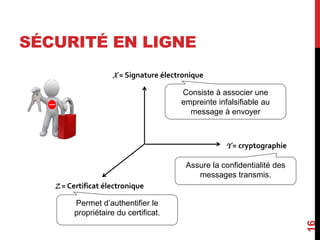 SÉCURITÉ EN LIGNE 
16 
X = Signature électronique 
Y = cryptographie 
Z = Certificat électronique 
Consiste à associer une 
empreinte infalsifiable au 
message à envoyer 
Permet d’authentifier le 
propriétaire du certificat. 
Assure la confidentialité des 
messages transmis. 
 