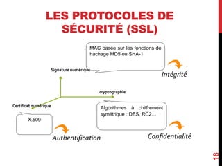 LES PROTOCOLES DE 
SÉCURITÉ (SSL) 
18 
Signature numérique 
cryptographie 
Certificat numérique 
MAC basée sur les fonctions de 
hachage MD5 ou SHA-1 
Algorithmes à chiffrement 
symétrique : DES, RC2… 
X.509 
Authentification 
Intégrité 
Confidentialité 
 