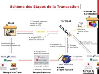 Schéma des Etapes de la Transaction 
1- Commande et paiement 
par carte de crédit 
sécurisé par SSL 
Internet 
Autorité de 
Certification 
Client 
Marchand 
Certi 
fictS 
SL 
Emission du 
Certificat serveur 
SSL 
4- Acceptation ou 
Refus de la transaction 
Centre 
d ’autorisation 
4- Acceptation ou 
Refus de la transaction 
3- Acceptation ou 
Refus de la transaction 
Banque du Client Réseau bancaire 
2- Demande 
d ’autorisation 
2- Demande d ’autorisation 
5-Relevé bancaire et 
notification de la transaction 
5-Relevé bancaire et 
notification de la transaction 
Banque du 
marchand 
5- Règlement 
 