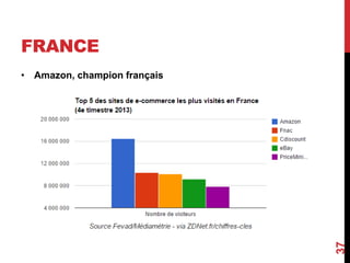 FRANCE 
• Amazon, champion français 
37 
 