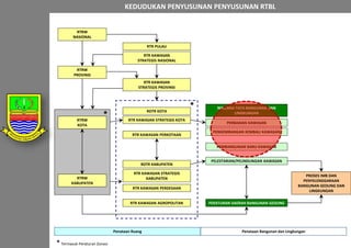 Usulan Rtbl Expose lapdul rtbl cbd cikarang pusat bekasi 2014 | PPTX