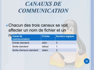 Chacun des trois canaux se voit
affecter un nom de fichier et un
numéro :
20
Canal de
communication
Fichier Numéro logique
Entrée standard stdin 0
Sortie standard stdout 1
Sortie d'erreurs standard stderr 2
 