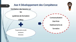 Axe 4 Développement des Compétence
FPN : Management de la logistique et transport
31
Ventilation des besoins sur
les
systèmes de formation
(Offre)
Programmation annuelle
des besoins
(Demande )
Contractualisation
Etat‐Privé‐
Etablissements de
formation
 