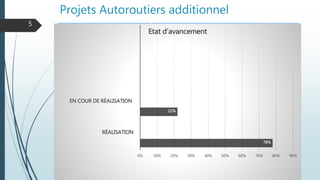 Projets Autoroutiers additionnel
FPN : Management de la logistique et transport
5
78%
22%
0% 10% 20% 30% 40% 50% 60% 70% 80% 90%
RÉALISATION
EN COUR DE RÉALISATION
Etat d’avancement
 