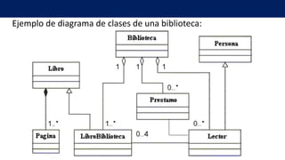 Ejemplo de diagrama de clases de una biblioteca:
 