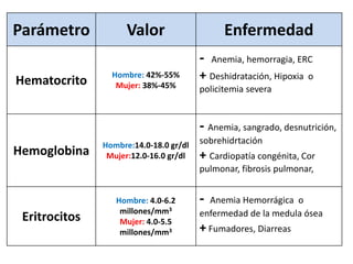 Parámetro Valor Enfermedad
Hematocrito
Hombre: 42%-55%
Mujer: 38%-45%
- Anemia, hemorragia, ERC
+ Deshidratación, Hipoxia o
policitemia severa
Hemoglobina
Hombre:14.0-18.0 gr/dl
Mujer:12.0-16.0 gr/dl
- Anemia, sangrado, desnutrición,
sobrehidrtación
+ Cardiopatía congénita, Cor
pulmonar, fibrosis pulmonar,
Eritrocitos
Hombre: 4.0-6.2
millones/mm3
Mujer: 4.0-5.5
millones/mm3
- Anemia Hemorrágica o
enfermedad de la medula ósea
+ Fumadores, Diarreas
 