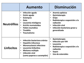 Aumento Disminución
Neutrófilos
• Infección aguda
• Estrés agudo
• Eclampsia
• Gota
• Leucemia mielógena
• Artritis reumatoidea
• Fiebre reumática
• Tiroiditis
• Traumatismo
• Anemia aplásica
• Quimioterapia
• Gripe
• Radioterapia o exposición a la
radiación
• Infección viral
• Infección bacteriana grave y
generalizada
Linfocitos
• Infección bacteriana crónica
• Hepatitis infecciosa
• Mononucleosis infecciosa
• Leucemia linfocítica
• Mieloma múltiple
• Infección viral
(como paperas o sarampión)
• Quimioterapia
• Infección por VIH
• Leucemia
• Radioterapia o exposición a la
radiación
• Sepsis
• Uso de esteroides
 