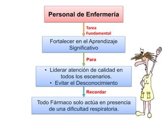 Personal de Enfermería
Fortalecer en el Aprendizaje
Significativo
• Liderar atención de calidad en
todos los escenarios.
• Evitar el Desconocimiento
Todo Fármaco solo actúa en presencia
de una dificultad respiratoria.
Tarea
Fundamental
Para
Recordar
 