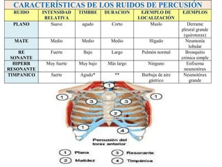 CARACTERÍSTICAS DE LOS RUIDOS DE PERCUSIÓN
RUIDO INTENSIDAD
RELATIVA
TIMBRE DURACION EJEMPLO DE
LOCALIZACIÓN
EJEMPLOS
PLANO Suave agudo Corto Muslo Derrame
pleural grande
(quirotorax)
MATE Medio Medio Medio Hígado Neumonía
lobular
RE
SONANTE
Fuerte Bajo Largo Pulmón normal Bronquitis
crónica simple
HIPERR
RESONANTE
Muy fuerte Muy bajo Más largo Ninguno Enfisema
neumotórax
TIMPANICO fuerte Agudo* ** Burbuja de aire
gástrico
Neumotórax
grande
 