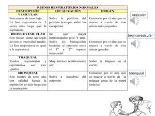 RUIDOS RESPIRATORIOS NORMALES
DESCRIPCIÓN LOCALIZACIÓN ORIGEN
VESICULAR
Son suaves de tono bajo.
La fase inspiratoria es 3
veces más larga que la
espiratoria
Sobre la periferia del
pulmón (excepto sobre las
escapulas)
Generado por el aire que se
mueve a través de vías
aéreas más pequeñas
BRONCOVESICULAR
Son ruidos como un soplo
de tono e intensidad medio.
La fase inspiratoria es igual
a la espiratoria
Se oye mejor
interescapular post. Y ante.
Sobre los bronquiolos
laterales al esternón entre
el 1er
y 2do
espacio
intercostal
Generado por el aire que se
mueve a través de vías
aéreas grandes
TRAQUEAL
Ruidos inspiratorios y
espiratorios son casi
iguales
Muy intenso relativamente
alto
Sobre la tráquea en el
cuello
BRONQUIAL
Son fuertes de tono alto
con calidad hueca la
espiración es más larga que
la inspiración
Sobre e manubrio del
esternón
Generado por el aire que
se mueve a través de la
tráquea cerca de la pared
torácica
vesicular
broncovesicular
bronquial
 