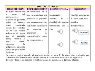 SONIDO DE VOCES
DESCRIPCIÓN PECTORILOQUIA BRONCOFONÍA EGOFONÍA
El ruido escuchado
a través del
estetoscopio
cuando el paciente
habla se conoce
como resonancia
vocal. Los sonidos
de la voz suelen
valorarse al hacer
que el paciente
repita “treinta y
tres” o “eeee”
mientras la
enfermera ausculta
desde el ápice hasta
las bases
O cuchicheo en el
que se escuchan con
claridad las palabras
que parecen provenir
del punto auscultado,
se escucha en
presencia de
consolidación densa
de los pulmones.
Incremento
anormal en la
claridad de sonido
transmitido de la
voz
Cambio anormal en
el tono dela voz ,
sonidos
distorsionados
Se aprecia mejor cuando el paciente repite la letra E, la distorsión producida por
consolidación transforma el sonido en una A claramente escuchada en lugar de E.
Bronco y Ego fonia indican consolidación como neumonía o derrame pleural.
anormal
normal
 