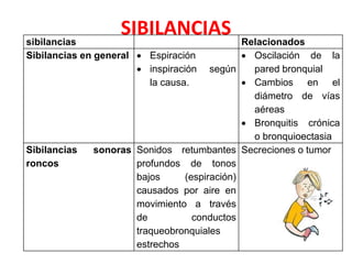 SIBILANCIASsibilancias Relacionados
Sibilancias en general  Espiración
 inspiración según
la causa.
 Oscilación de la
pared bronquial
 Cambios en el
diámetro de vías
aéreas
 Bronquitis crónica
o bronquioectasia
Sibilancias sonoras
roncos
Sonidos retumbantes
profundos de tonos
bajos (espiración)
causados por aire en
movimiento a través
de conductos
traqueobronquiales
estrechos
Secreciones o tumor
 