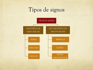 Tipos de signos 