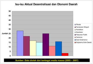 Sumber: Data diolah dari berbagai media massa (2005 – 2007) 