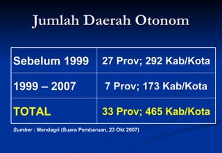 Jumlah Daerah Otonom Sumber  : Mendagri (Suara Pembaruan, 23 Okt 2007) 33 Prov; 465 Kab/Kota TOTAL 7 Prov; 173 Kab/Kota 1999 – 2007  27 Prov; 292 Kab/Kota Sebelum 1999 